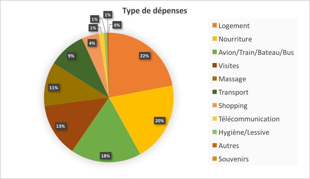 depenses-inde-18jours