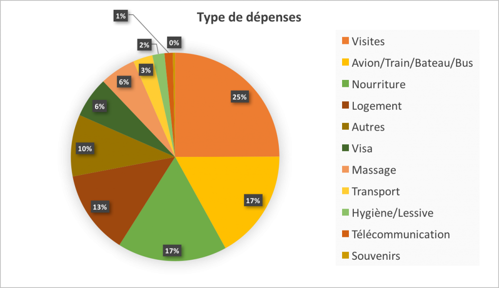 depenses-nepal-20jours
