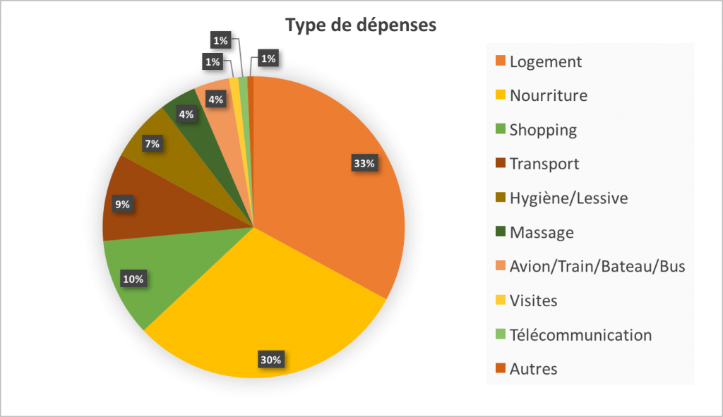depenses-thailande-17jours